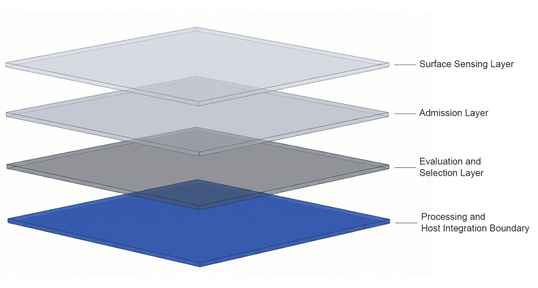 Figure 0-1 : High-level layered composition of the TCS architecture.