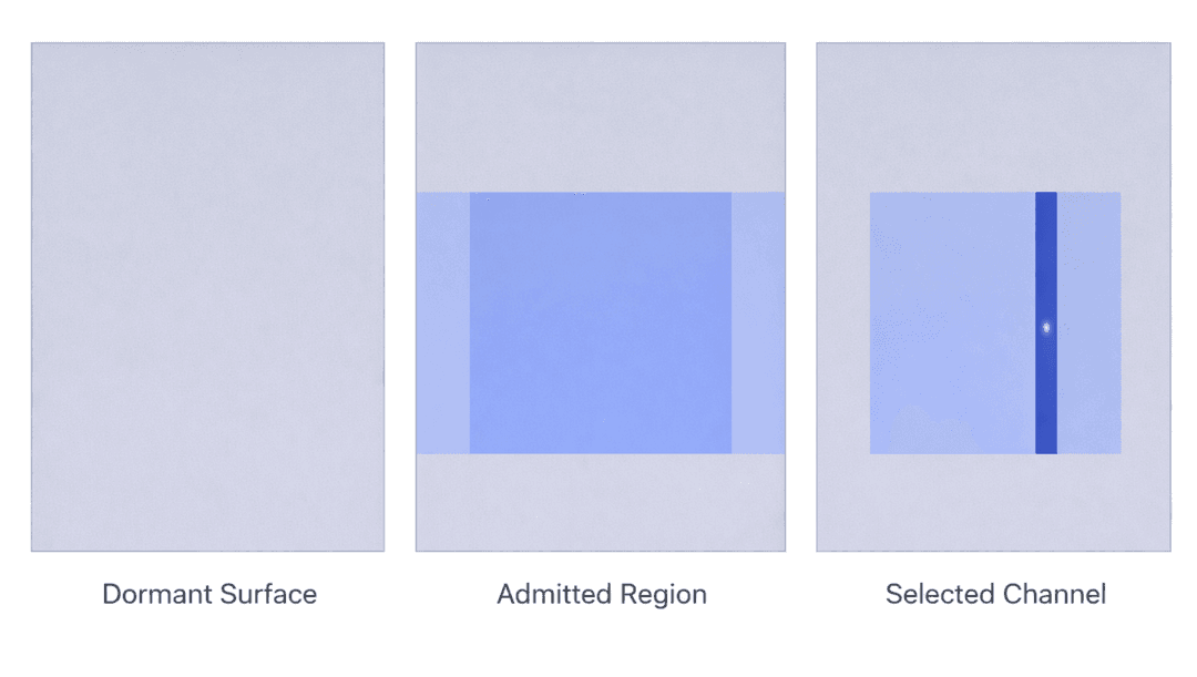 Figure 4-1 : Representative operating states showing local activation progressing from dormant surface behavior to admitted participation and selected-channel streaming.